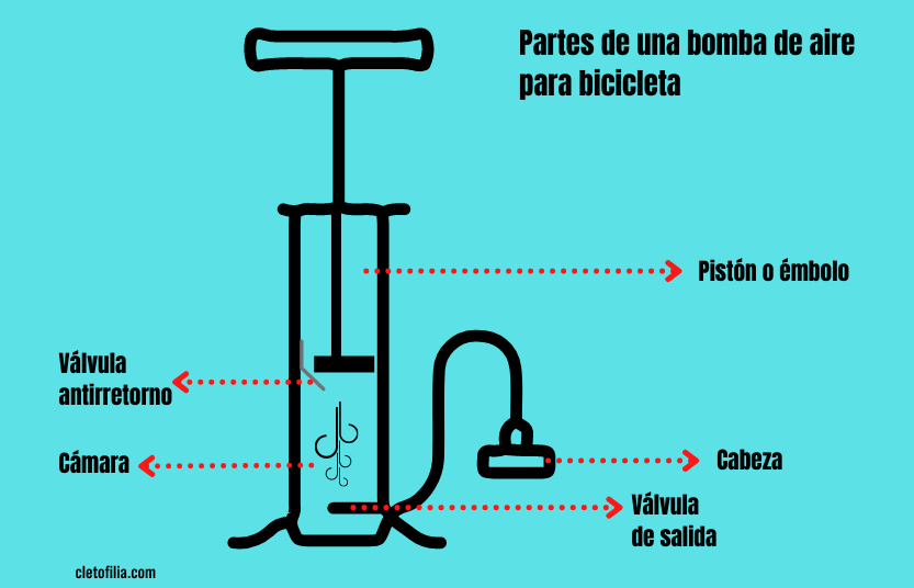 Imagen que muestra las partes de una bomba para inflar llantas de bicicleta