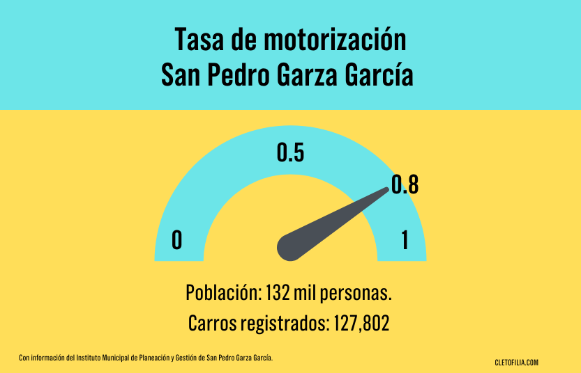 Infografía con la tasa de motorización en San Pedro Garza García.
