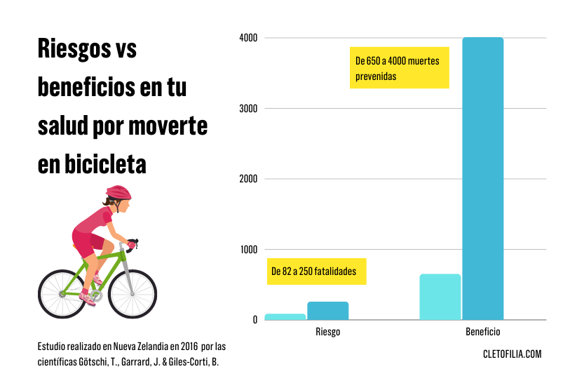 Infografía de riesgos vs beneficios de andar en bicicleta para tu salud